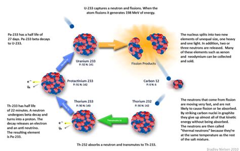 Liquid Fluoride Thorium Reactors. | The Scientific Gamer