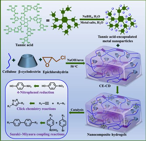 Schematic diagram of fabricating cellulose/β-cyclodextrin-based... | Download Scientific Diagram