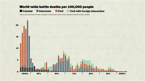 600 years of war and peace, in one amazing chart - Vox