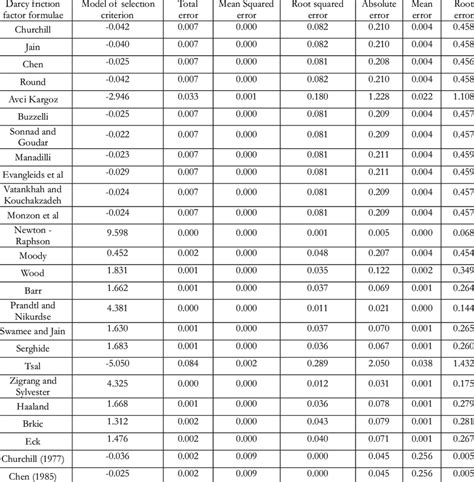 Statistical Evaluation of Darcy Friction Factor Formulae | Download Table