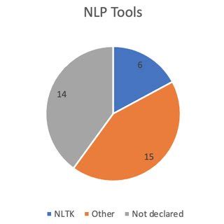 A chart showing a summary of the different types of NLP tools in each ...