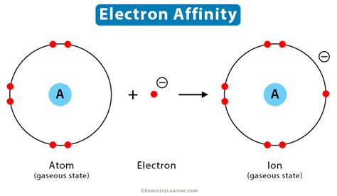 Electron Affinity: Definition, Chart & Trend in Periodic Table