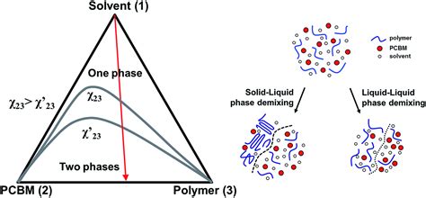 Polymer Phase Diagram