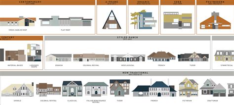 What Style Is That House? Visual Guides to Domestic Architectural Designs - 99% Invisible