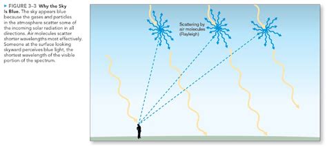 Brandi's Buzzar Blog: Rayleigh Scattering--Why is the Sky Blue?