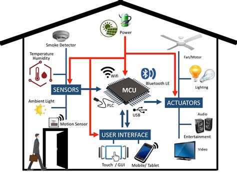 Designing power-efficient and secure home automation systems - Embedded.com