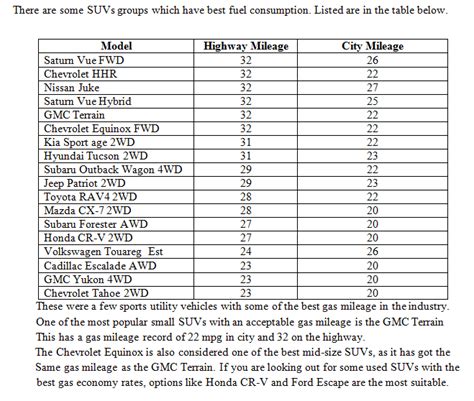 Best Compact SUVs Comparison | Suvs With Best Gas Mileage