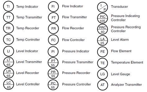 P&ID and PFD Drawing Symbols and Legend list (PFS & PEFS)