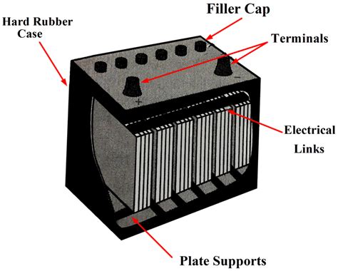 Lead Acid Battery: Construction, Working, Charging | Electrical Academia