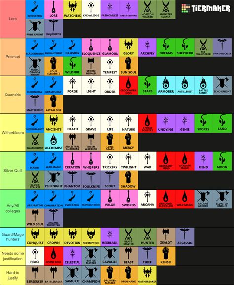 All D&D 5e Subclasses Tier List (Community Rankings) - TierMaker