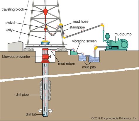 Oil well | industry | Britannica