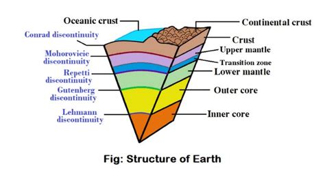 What are the three layers of earth? - ScienceQuery