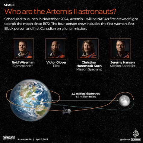 NASA reveals historic crew for 2024 Artemis moon voyage - News Colony