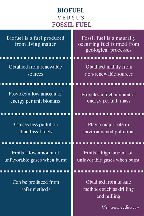 Difference Between Biofuel and Fossil Fuel | Definition, Types, Pros and Cons