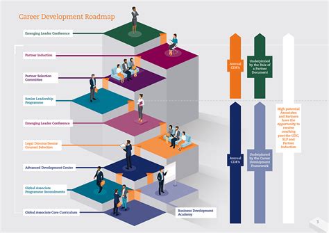 Career Development Map