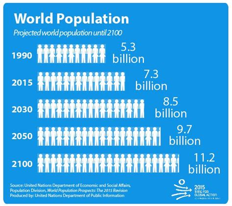 How many people will inhabit the world in 2030, 2050 and 2100