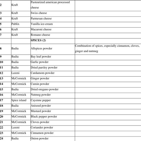 List of Food Matrices. | Download Table