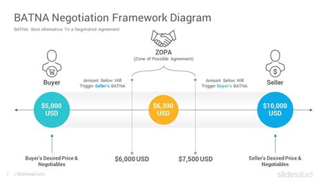 BATNA Negotiation Framework PowerPoint Template Diagrams - SlideSalad