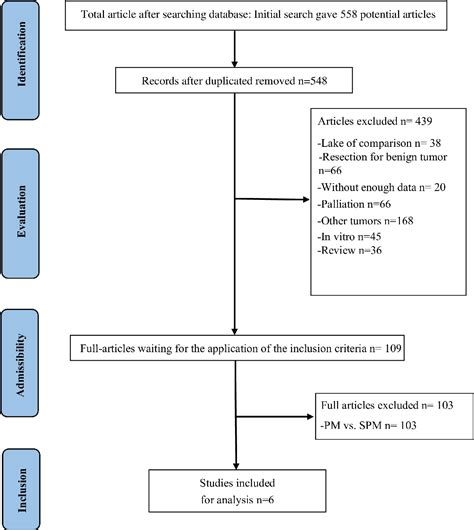 Figure 1 from Does the intermittent Pringle maneuver affect the recurrence following surgical ...