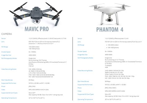 SPECS - DJI Mavic Pro vs. DJI Phantom 4 | DJI Phantom Drone Forum