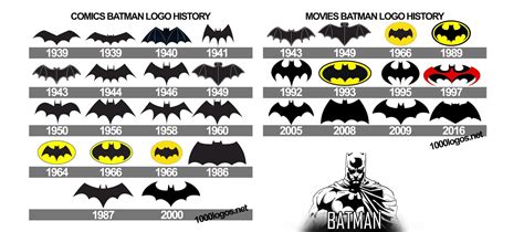 History Of Batman Logo - IMAGESEE