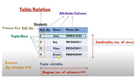 The 10 Concepts of Relational Model in DBMS - UseMyNotes