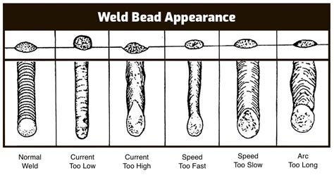 MIG Welder Settings Explained (with Chart) - Weld Guru