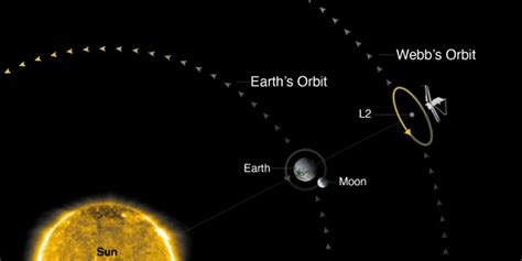 1 million miles from Earth, James Webb telescope arrives home