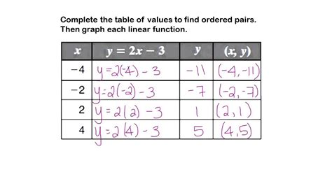 Linear Function In A Table