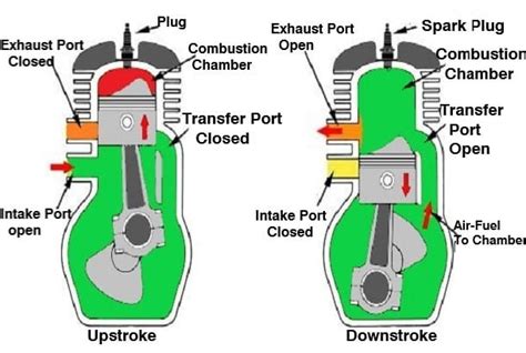 What Is 2 Stroke Engine How Does A Two Stroke Engine Work | Images and Photos finder