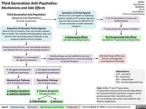 Third Generation Antipsychotics: Mechanisms and Side Effects | Calgary Guide