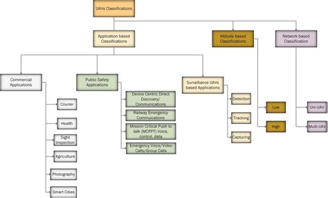 UAV classifications according to applications, altitude, and network... | Download Scientific ...