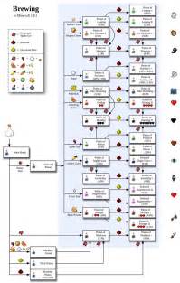 Minecraft Potions Chart | Minecraft blueprints, Minecraft, Minecraft tutorial