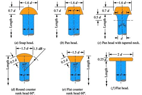 What are the types of Rivet Heads according to the Indian Standards?