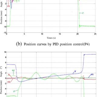 Typical position control results | Download Scientific Diagram