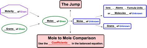 Stoichiometry Examples