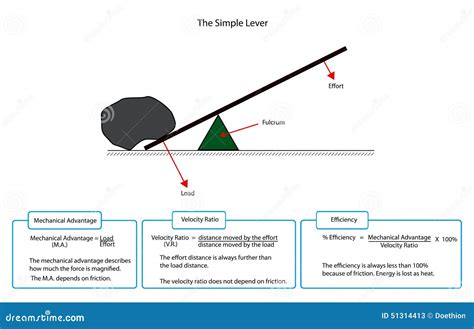 Diagram Of A Simple Lever Stock Vector - Image: 51314413