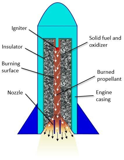 Basic components and structure of the solid propellant rocket engine ...