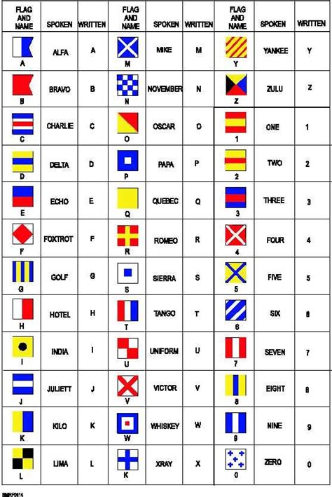 Alphabet and Numeral Flags | Military Alphabet, Nautical Flag Alphabet, Phonetic Alphabet