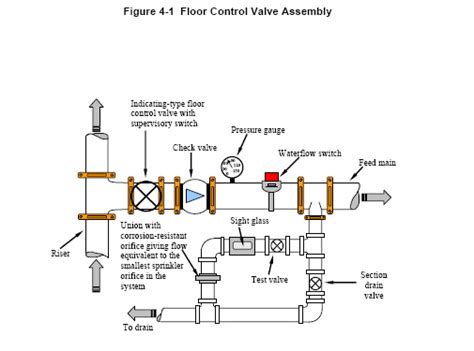 Fire sprinkler system design terminology - lasopaadam