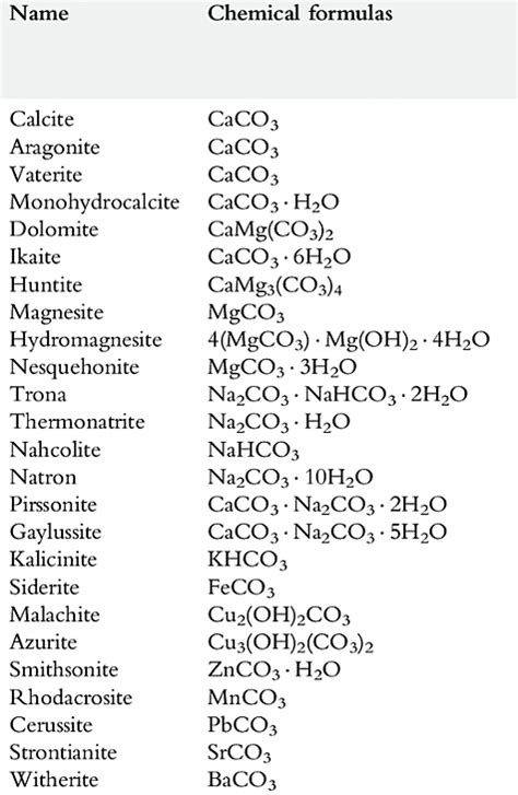 Stoichiometry Formulas