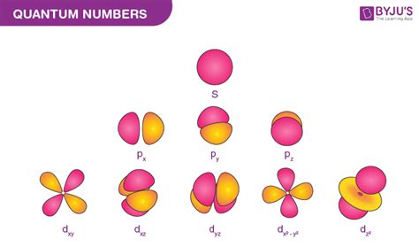 Quantum Numbers - Techal