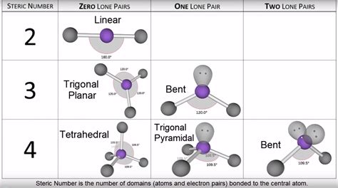 Electron and molecular geometry chart examples - michaelhost