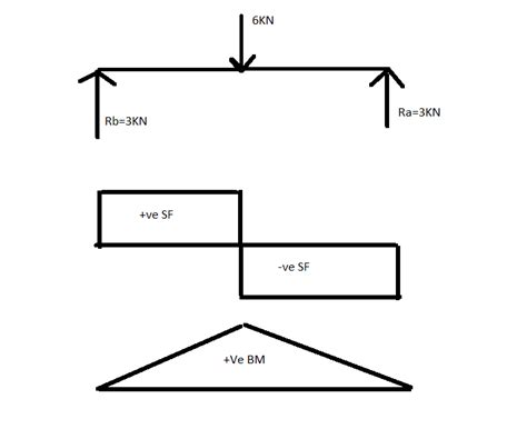 structural engineering - How to plot bending moment diagram from shear force diagram ...