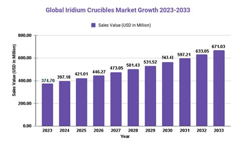 Iridium Crucibles Market, to be worth around USD 353.49 million in 2023