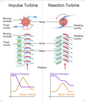 Turbines_impulse_v_reaction - Mechanical Booster