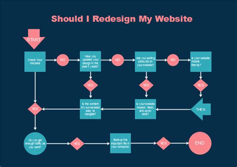 Free Design Website Flowchart Templates