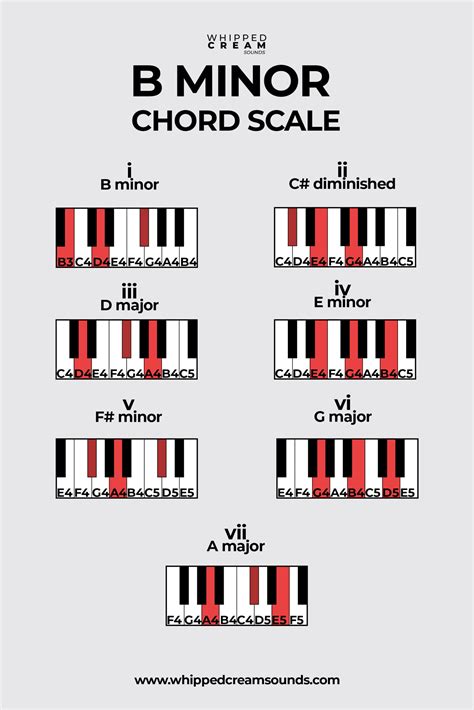 B Minor Chord Scale, Chords in The Key of B Minor