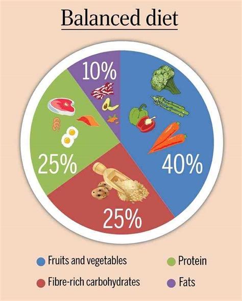 The Perfect Balanced Diet Chart to be Healthy