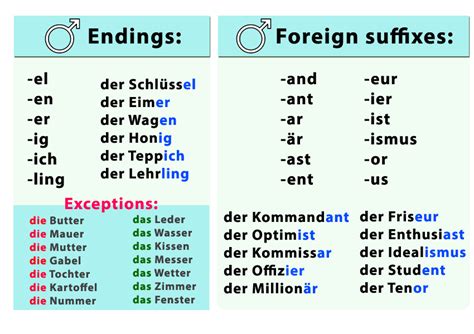 German Nouns' Gender - Language Step By Step